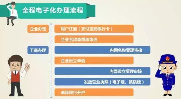 辦理個體戶營業執照需要怎樣的流程和手續-萬事惠